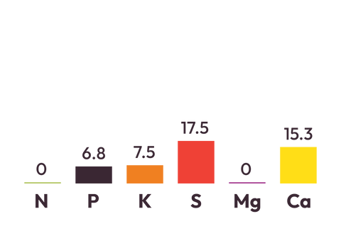 15% Potash Sulphur Super component graph