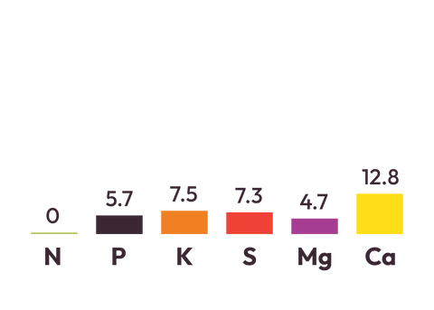 15% Potash Serpentine Super component graph