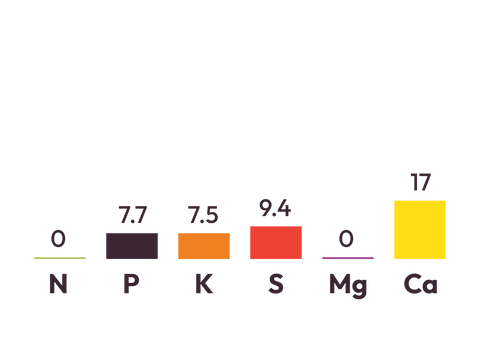 15% Potash Super Components