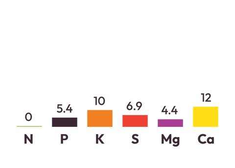 20% Potash Serpentine Super component graph