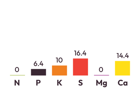 20% Potash Sulphur Super component graph
