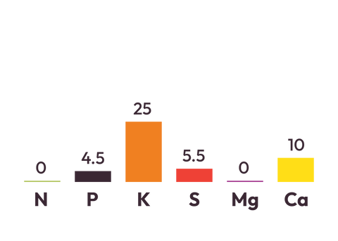 50% Potash Super component graph