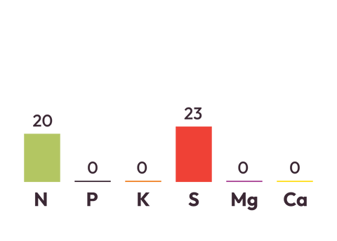 Granular Ammonium Sulphate component graph