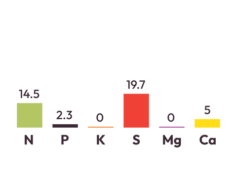 Lawn Fertiliser components