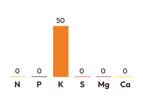 Potassium Chloride component graph