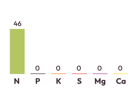 Urea components graph