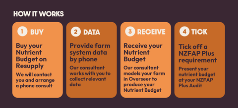 Nutrient Budget Report